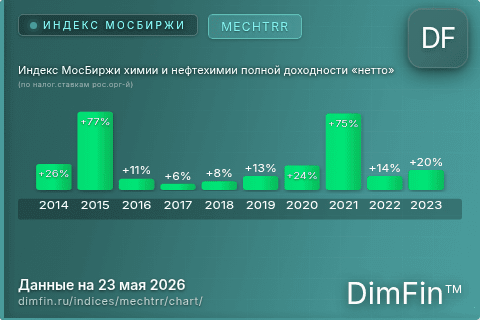 Ключевые показатели графика Индекс МосБиржи химии и нефтехимии полной доходности «нетто» (по налог.ставкам рос.орг-й) (MECHTRR) Ключевые показатели графика Индекс МосБиржи химии и нефтехимии полной доходности «нетто» (по налог.ставкам рос.орг-й) (MECHTRR)