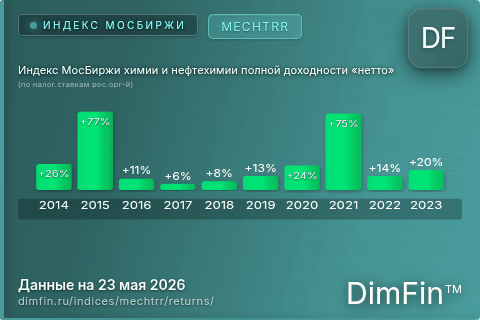Годовая доходность Индекс МосБиржи химии и нефтехимии полной доходности «нетто» (по налог.ставкам рос.орг-й) (MECHTRR) — изменения по годам