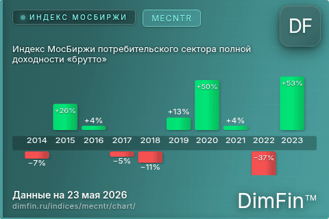 Ключевые показатели графика Индекс МосБиржи потребительского сектора полной доходности «брутто» (MECNTR)
