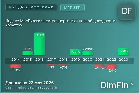 Ключевые показатели графика Индекс МосБиржи электроэнергетики полной доходности «брутто» (MEEUTR) Ключевые показатели графика Индекс МосБиржи электроэнергетики полной доходности «брутто» (MEEUTR)