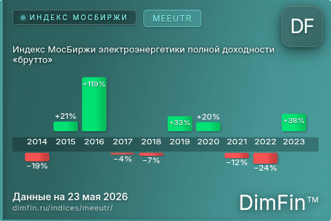 Каталог индекса Индекс МосБиржи электроэнергетики полной доходности «брутто» (MEEUTR) — структура и данные