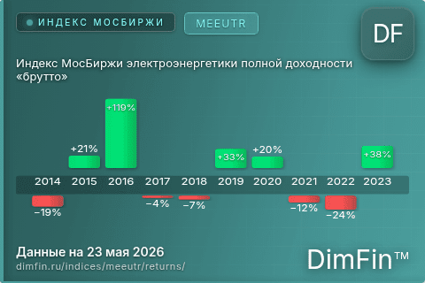 Годовая доходность Индекс МосБиржи электроэнергетики полной доходности «брутто» (MEEUTR) — изменения по годам