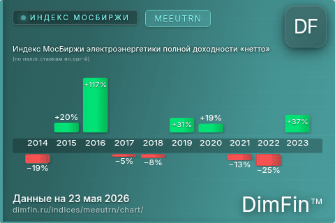 Ключевые показатели графика Индекс МосБиржи электроэнергетики полной доходности «нетто» (по налог.ставкам ин.орг-й) (MEEUTRN) Ключевые показатели графика Индекс МосБиржи электроэнергетики полной доходности «нетто» (по налог.ставкам ин.орг-й) (MEEUTRN)