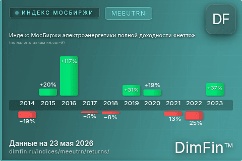 Годовая доходность Индекс МосБиржи электроэнергетики полной доходности «нетто» (по налог.ставкам ин.орг-й) (MEEUTRN) — изменения по годам