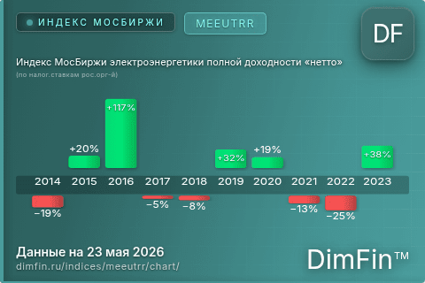 Ключевые показатели графика Индекс МосБиржи электроэнергетики полной доходности «нетто» (по налог.ставкам рос.орг-й) (MEEUTRR)