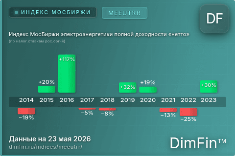 Каталог индекса Индекс МосБиржи электроэнергетики полной доходности «нетто» (по налог.ставкам рос.орг-й) (MEEUTRR) — структура и данные