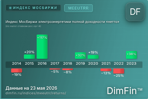 Доходность Индекс МосБиржи электроэнергетики полной доходности «нетто» (по налог.ставкам рос.орг-й) (MEEUTRR) по годам Годовая доходность Индекс МосБиржи электроэнергетики полной доходности «нетто» (по налог.ставкам рос.орг-й) (MEEUTRR) — изменения по годам