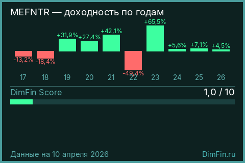 Доходность Индекс МосБиржи финансов полной доходности «брутто» (MEFNTR) по годам Годовая доходность Индекс МосБиржи финансов полной доходности «брутто» (MEFNTR) — изменения по годам