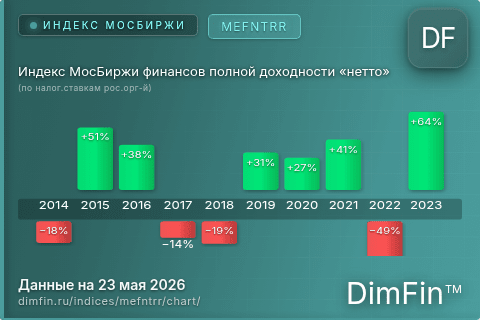 Ключевые показатели графика Индекс МосБиржи финансов полной доходности «нетто» (по налог.ставкам рос.орг-й) (MEFNTRR) Ключевые показатели графика Индекс МосБиржи финансов полной доходности «нетто» (по налог.ставкам рос.орг-й) (MEFNTRR)