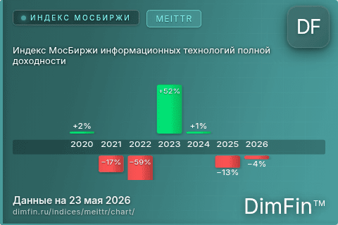 Ключевые показатели графика Индекс МосБиржи информационных технологий полной доходности (MEITTR)
