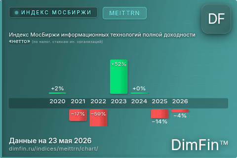 Ключевые показатели графика Индекс МосБиржи информационных технологий полной доходности «нетто» (по налог. ставкам ин. организаций) (MEITTRN) Ключевые показатели графика Индекс МосБиржи информационных технологий полной доходности «нетто» (по налог. ставкам ин. организаций) (MEITTRN)
