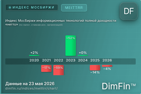 Ключевые показатели графика Индекс МосБиржи информационных технологий полной доходности «нетто» (по налог. ставкам рос. организаций) (MEITTRR) Ключевые показатели графика Индекс МосБиржи информационных технологий полной доходности «нетто» (по налог. ставкам рос. организаций) (MEITTRR)