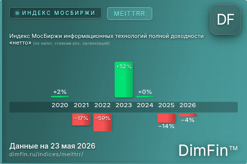 Каталог индекса Индекс МосБиржи информационных технологий полной доходности «нетто» (по налог. ставкам рос. организаций) (MEITTRR) — структура и данные