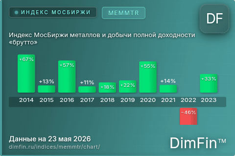 Ключевые показатели графика Индекс МосБиржи металлов и добычи полной доходности «брутто» (MEMMTR) Ключевые показатели графика Индекс МосБиржи металлов и добычи полной доходности «брутто» (MEMMTR)
