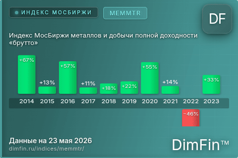 Каталог индекса Индекс МосБиржи металлов и добычи полной доходности «брутто» (MEMMTR) — структура и данные