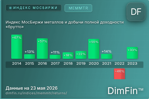 Доходность Индекс МосБиржи металлов и добычи полной доходности «брутто» (MEMMTR) по годам Годовая доходность Индекс МосБиржи металлов и добычи полной доходности «брутто» (MEMMTR) — изменения по годам