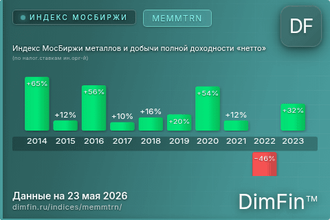 Каталог индекса Индекс МосБиржи металлов и добычи полной доходности «нетто» (по налог.ставкам ин.орг-й) (MEMMTRN) — структура и данные Каталог индекса Индекс МосБиржи металлов и добычи полной доходности «нетто» (по налог.ставкам ин.орг-й) (MEMMTRN) — структура и данные