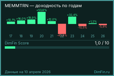 Доходность Индекс МосБиржи металлов и добычи полной доходности «нетто» (по налог.ставкам ин.орг-й) (MEMMTRN) по годам Годовая доходность Индекс МосБиржи металлов и добычи полной доходности «нетто» (по налог.ставкам ин.орг-й) (MEMMTRN) — изменения по годам