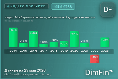 Ключевые показатели графика Индекс МосБиржи металлов и добычи полной доходности «нетто» (по налог.ставкам рос.орг-й) (MEMMTRR)