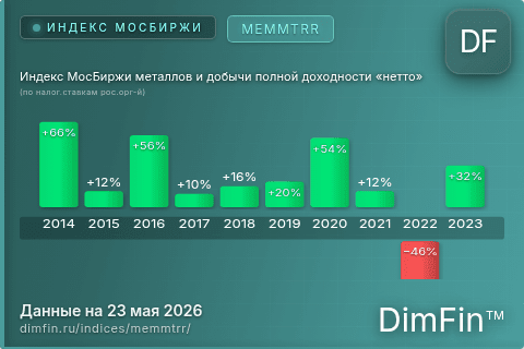 Каталог индекса Индекс МосБиржи металлов и добычи полной доходности «нетто» (по налог.ставкам рос.орг-й) (MEMMTRR) — структура и данные Каталог индекса Индекс МосБиржи металлов и добычи полной доходности «нетто» (по налог.ставкам рос.орг-й) (MEMMTRR) — структура и данные