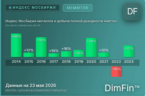 Доходность Индекс МосБиржи металлов и добычи полной доходности «нетто» (по налог.ставкам рос.орг-й) (MEMMTRR) по годам Годовая доходность Индекс МосБиржи металлов и добычи полной доходности «нетто» (по налог.ставкам рос.орг-й) (MEMMTRR) — изменения по годам