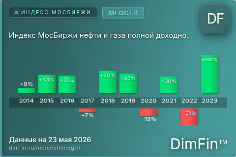 Каталог индекса Индекс МосБиржи нефти и газа полной доходности «брутто» (MEOGTR) — структура и данные