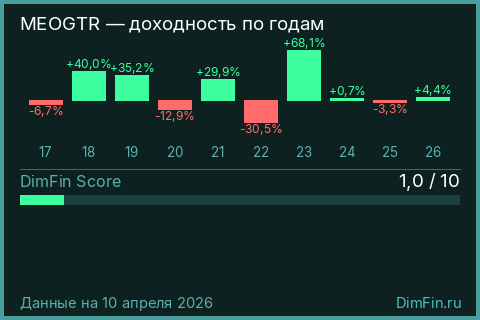 Годовая доходность MEOGTR по годам — DimFin Score