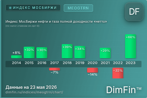 Ключевые показатели графика Индекс МосБиржи нефти и газа полной доходности «нетто» (по налог.ставкам ин.орг-й) (MEOGTRN)
