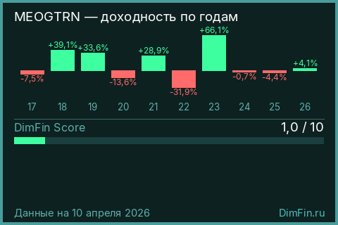 Годовая доходность MEOGTRN по годам — DimFin Score