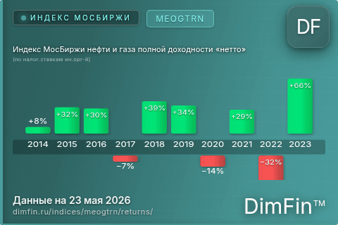 Доходность Индекс МосБиржи нефти и газа полной доходности «нетто» (по налог.ставкам ин.орг-й) (MEOGTRN) по годам Годовая доходность Индекс МосБиржи нефти и газа полной доходности «нетто» (по налог.ставкам ин.орг-й) (MEOGTRN) — изменения по годам