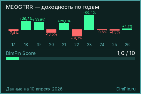 Годовая доходность MEOGTRR по годам — DimFin Score
