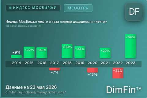 Доходность Индекс МосБиржи нефти и газа полной доходности «нетто» (по налог.ставкам рос.орг-й) (MEOGTRR) по годам Годовая доходность Индекс МосБиржи нефти и газа полной доходности «нетто» (по налог.ставкам рос.орг-й) (MEOGTRR) — изменения по годам