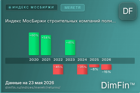 Доходность Индекс МосБиржи строительных компаний полной доходности (MERETR) по годам Годовая доходность Индекс МосБиржи строительных компаний полной доходности (MERETR) — изменения по годам