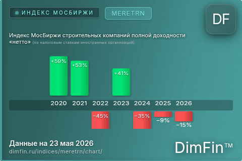 Ключевые показатели графика Индекс МосБиржи строительных компаний полной доходности «нетто» (по налоговым ставкам иностранных организаций) (MERETRN)