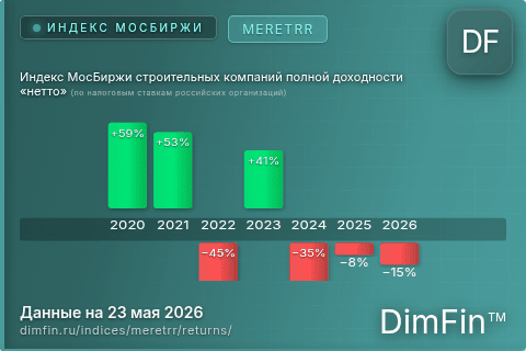 Доходность Индекс МосБиржи строительных компаний полной доходности «нетто» (по налоговым ставкам российских организаций) (MERETRR) по годам Годовая доходность Индекс МосБиржи строительных компаний полной доходности «нетто» (по налоговым ставкам российских организаций) (MERETRR) — изменения по годам