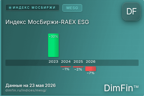 Каталог индекса Индекс МосБиржи-RAEX ESG (MESG) — структура и данные Каталог индекса Индекс МосБиржи-RAEX ESG (MESG) — структура и данные