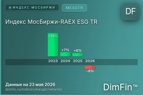 Доходность Индекс МосБиржи-RAEX ESG TR (MESGTR) по годам Годовая доходность Индекс МосБиржи-RAEX ESG TR (MESGTR) — изменения по годам