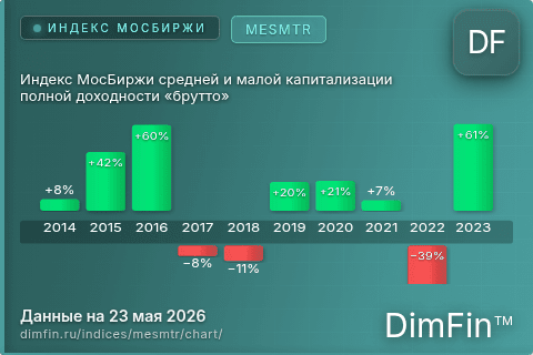 Ключевые показатели графика Индекс МосБиржи средней и малой капитализации полной доходности «брутто» (MESMTR) Ключевые показатели графика Индекс МосБиржи средней и малой капитализации полной доходности «брутто» (MESMTR)
