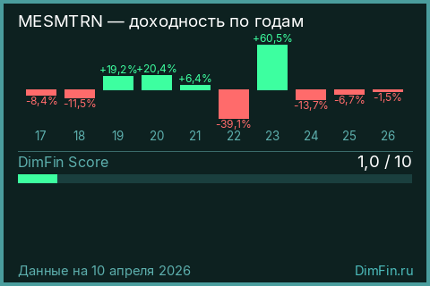 Годовая доходность MESMTRN по годам — DimFin Score