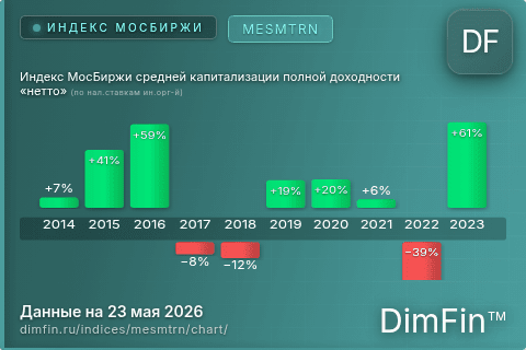 Ключевые показатели графика Индекс МосБиржи средней капитализации полной доходности «нетто» (по нал.ставкам ин.орг-й) (MESMTRN) Ключевые показатели графика Индекс МосБиржи средней капитализации полной доходности «нетто» (по нал.ставкам ин.орг-й) (MESMTRN)