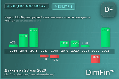 Доходность Индекс МосБиржи средней капитализации полной доходности «нетто» (по нал.ставкам ин.орг-й) (MESMTRN) по годам Годовая доходность Индекс МосБиржи средней капитализации полной доходности «нетто» (по нал.ставкам ин.орг-й) (MESMTRN) — изменения по годам