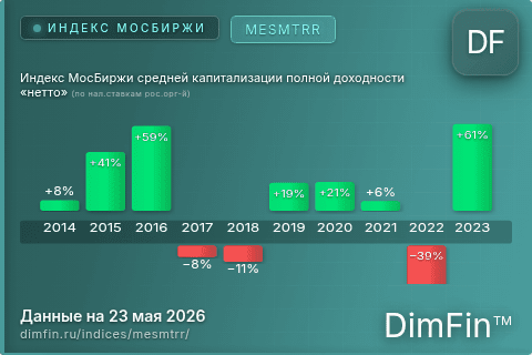 Каталог индекса Индекс МосБиржи средней капитализации полной доходности «нетто» (по нал.ставкам рос.орг-й) (MESMTRR) — структура и данные
