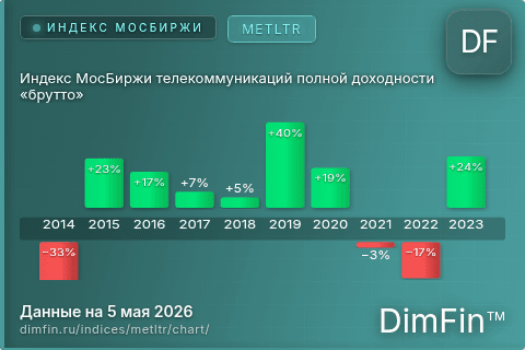 Ключевые показатели графика Индекс МосБиржи телекоммуникаций полной доходности «брутто» (METLTR)