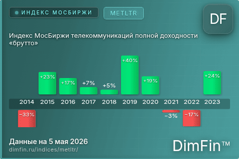 Каталог индекса Индекс МосБиржи телекоммуникаций полной доходности «брутто» (METLTR) — структура и данные