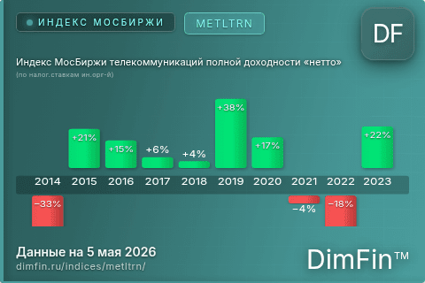 Каталог индекса Индекс МосБиржи телекоммуникаций полной доходности «нетто» (по налог.ставкам ин.орг-й) (METLTRN) — структура и данные