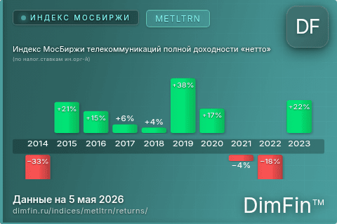 Доходность Индекс МосБиржи телекоммуникаций полной доходности «нетто» (по налог.ставкам ин.орг-й) (METLTRN) по годам Годовая доходность Индекс МосБиржи телекоммуникаций полной доходности «нетто» (по налог.ставкам ин.орг-й) (METLTRN) — изменения по годам