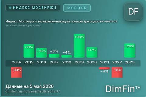 Ключевые показатели графика Индекс МосБиржи телекоммуникаций полной доходности «нетто» (по налог.ставкам рос.орг-й) (METLTRR)