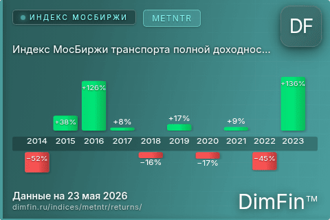 Годовая доходность Индекс МосБиржи транспорта полной доходности «брутто» (METNTR) — изменения по годам