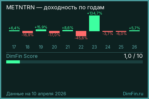 Годовая доходность METNTRN по годам — DimFin Score