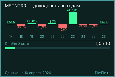Доходность Индекс МосБиржи транспорта полной доходности «нетто» (по налог.ставкам рос.орг-й) (METNTRR) по годам Годовая доходность Индекс МосБиржи транспорта полной доходности «нетто» (по налог.ставкам рос.орг-й) (METNTRR) — изменения по годам